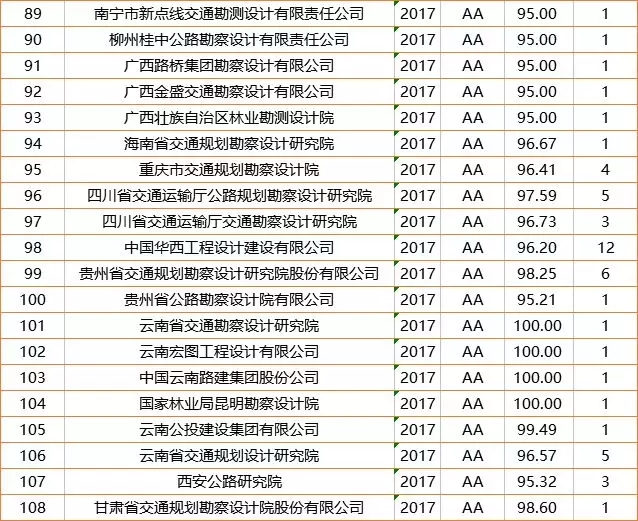 最新公路设计企业信用评价来了!-新闻中心-中铁城际规划建设有限公司